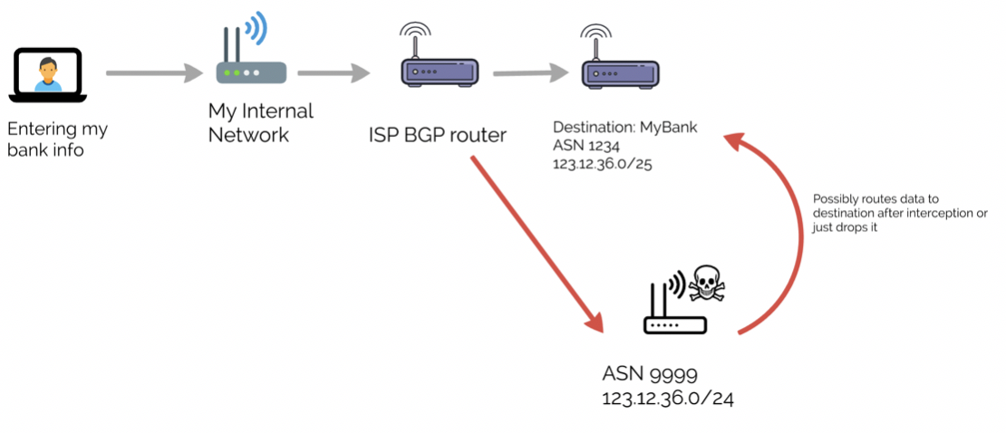 BGP Hijacking